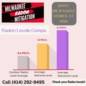 Levels Chart - Milwaukee Radon Mitigation & Testing 2604 N Pierce St Lower STE B Milwaukee, WI 53212 (414) 292-9495