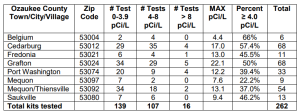 Milwaukee Radon Mitigation & Testing Ozaukee County Chart 2604 N Pierce St Lower STE B, Milwaukee, WI